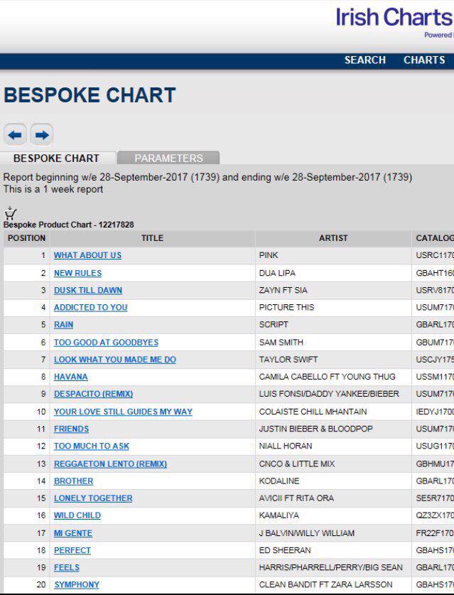 Irish Charts 2017